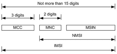 IMSI Number