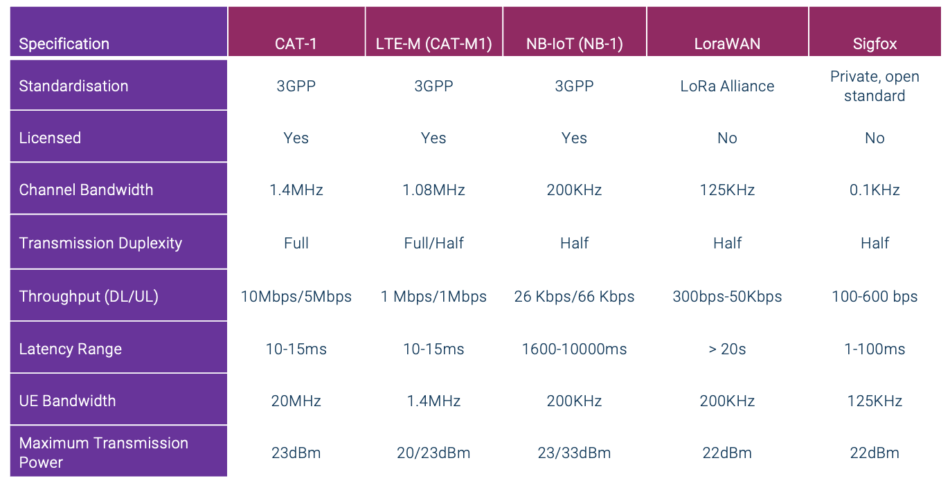 LPWAN Technologies Comparison Chart