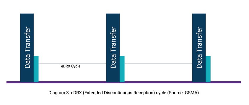 PSM & eDRX Diagrams - Velos IoT_eDRX cycle copy