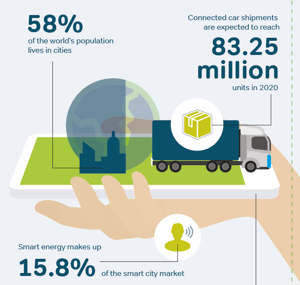 Smart city application statistics