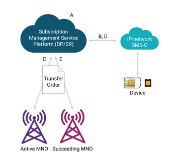 Velos IoT eSIM Transfer